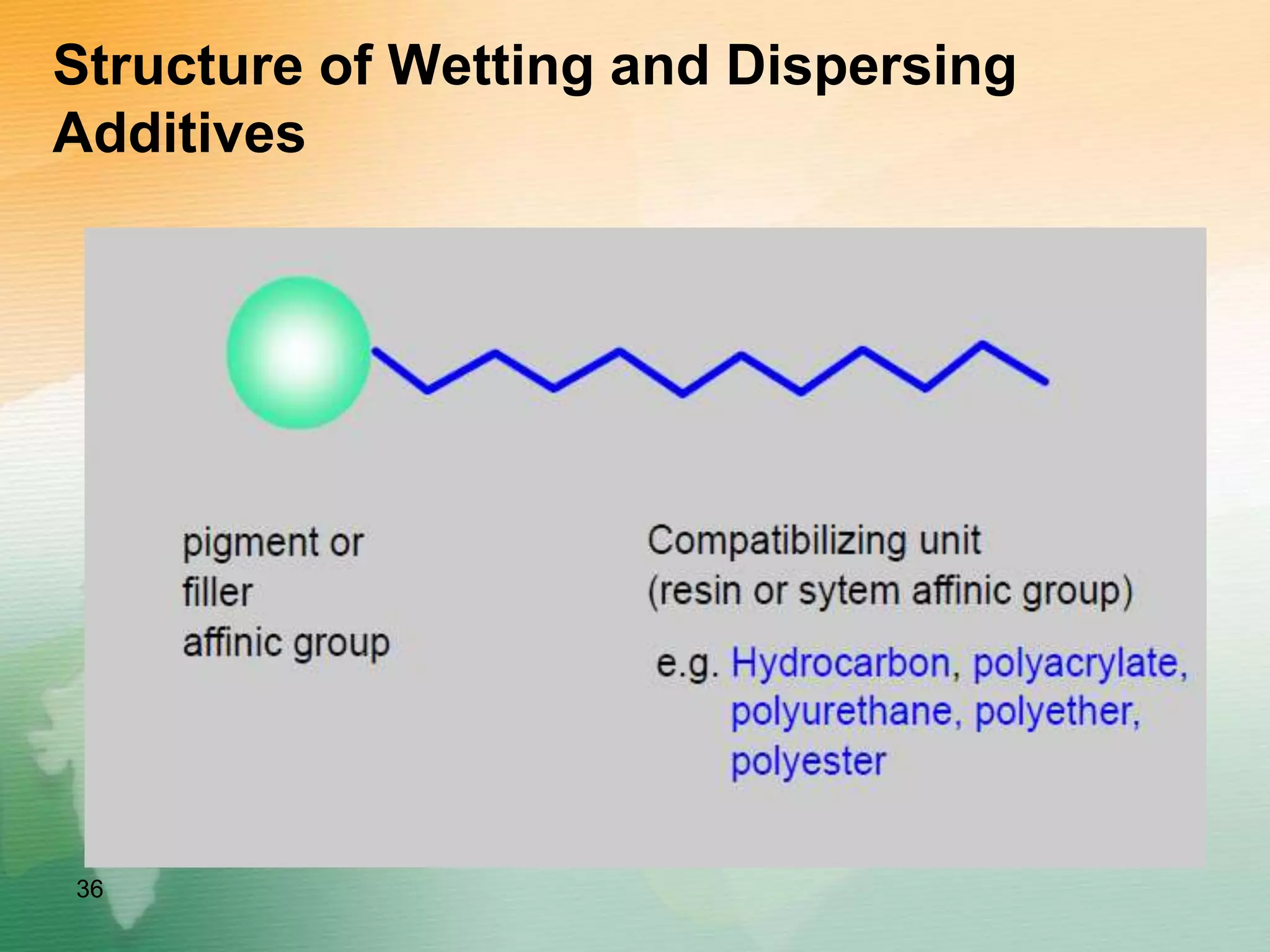 Structure of Wetting and Dispersing
Additives
36
 