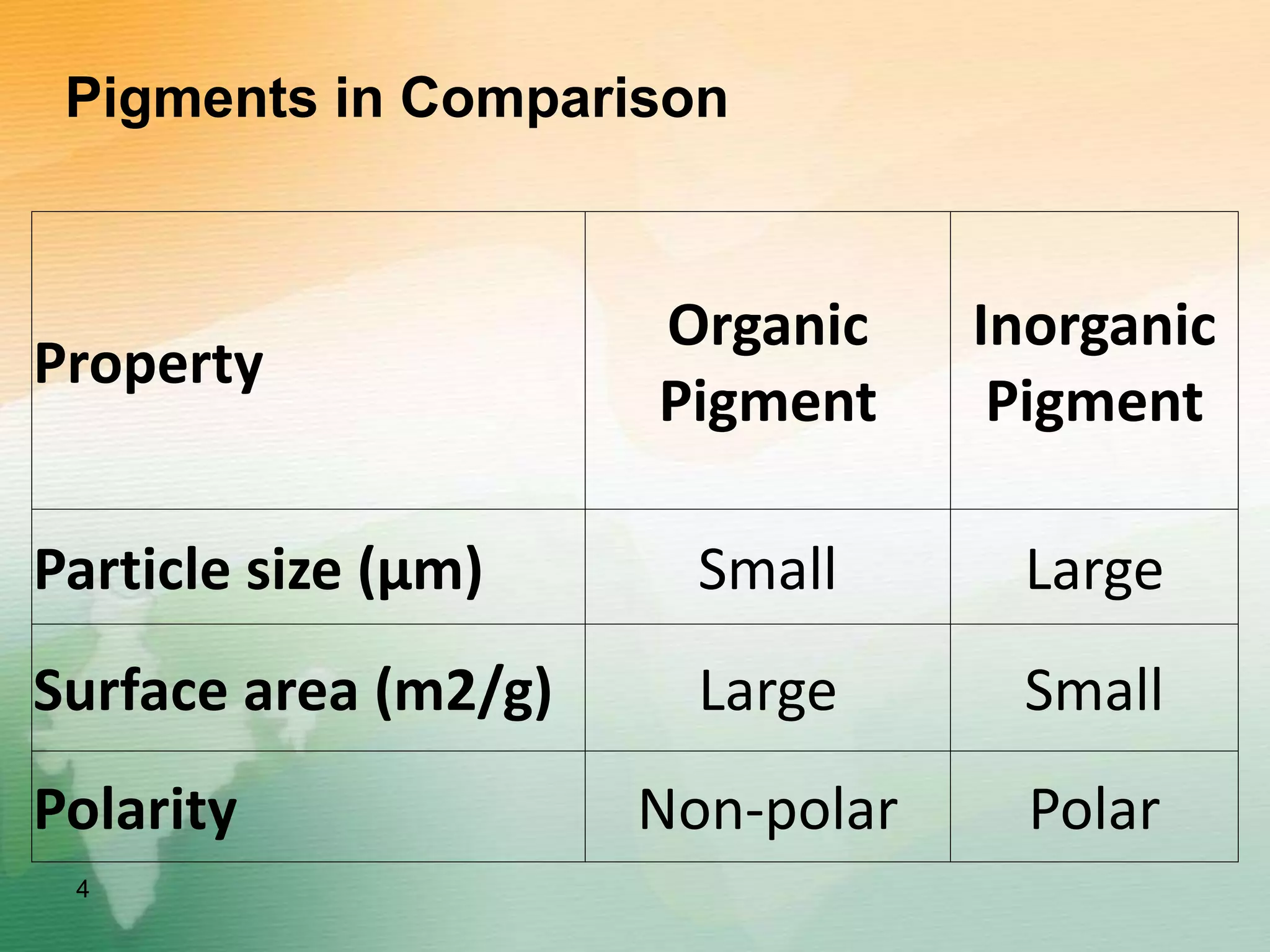 Pigments in Comparison
Property
Organic
Pigment
Inorganic
Pigment
Particle size (µm) Small Large
Surface area (m2/g) Large Small
Polarity Non-polar Polar
4
 