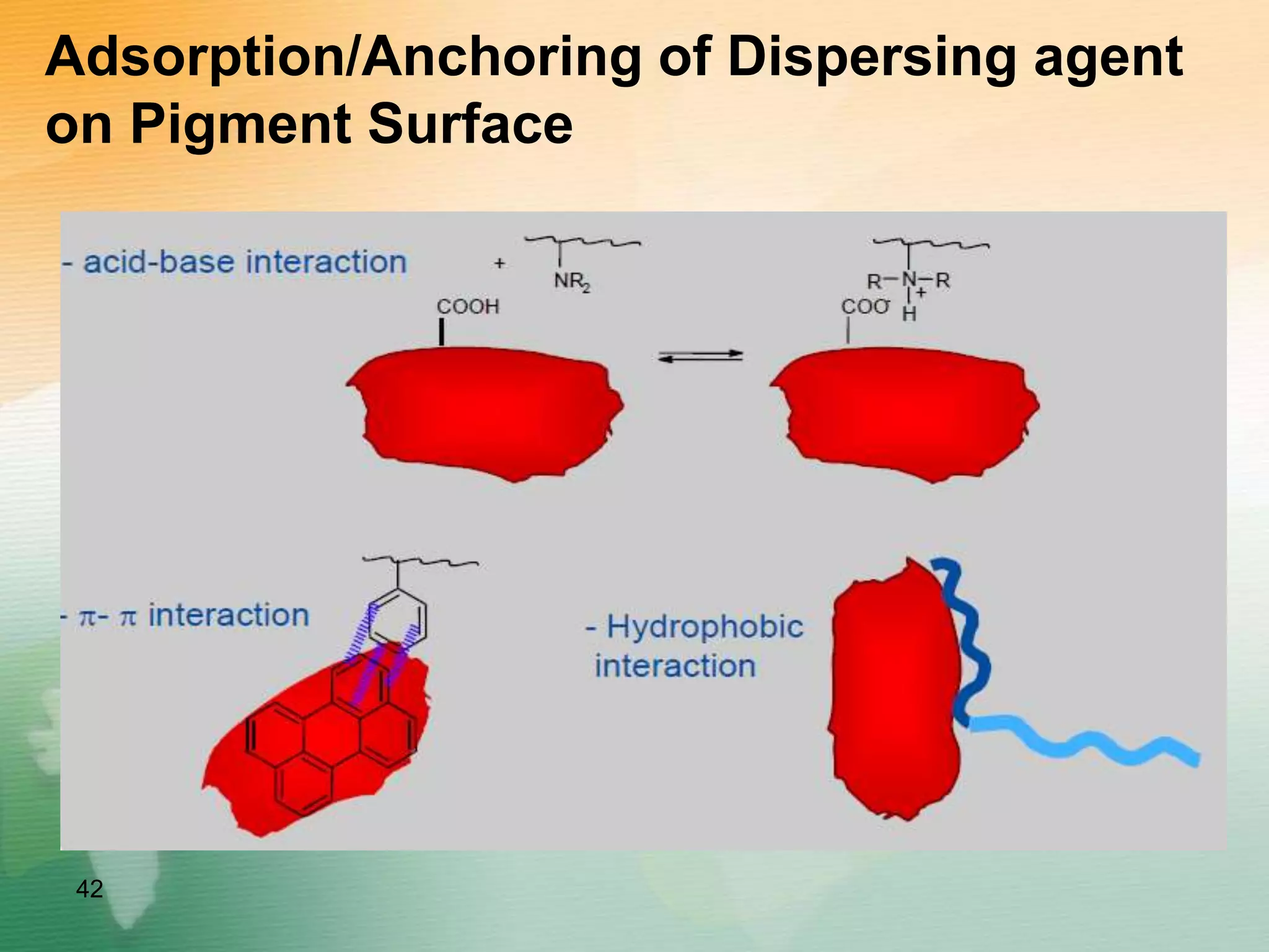 Adsorption/Anchoring of Dispersing agent
on Pigment Surface
42
 
