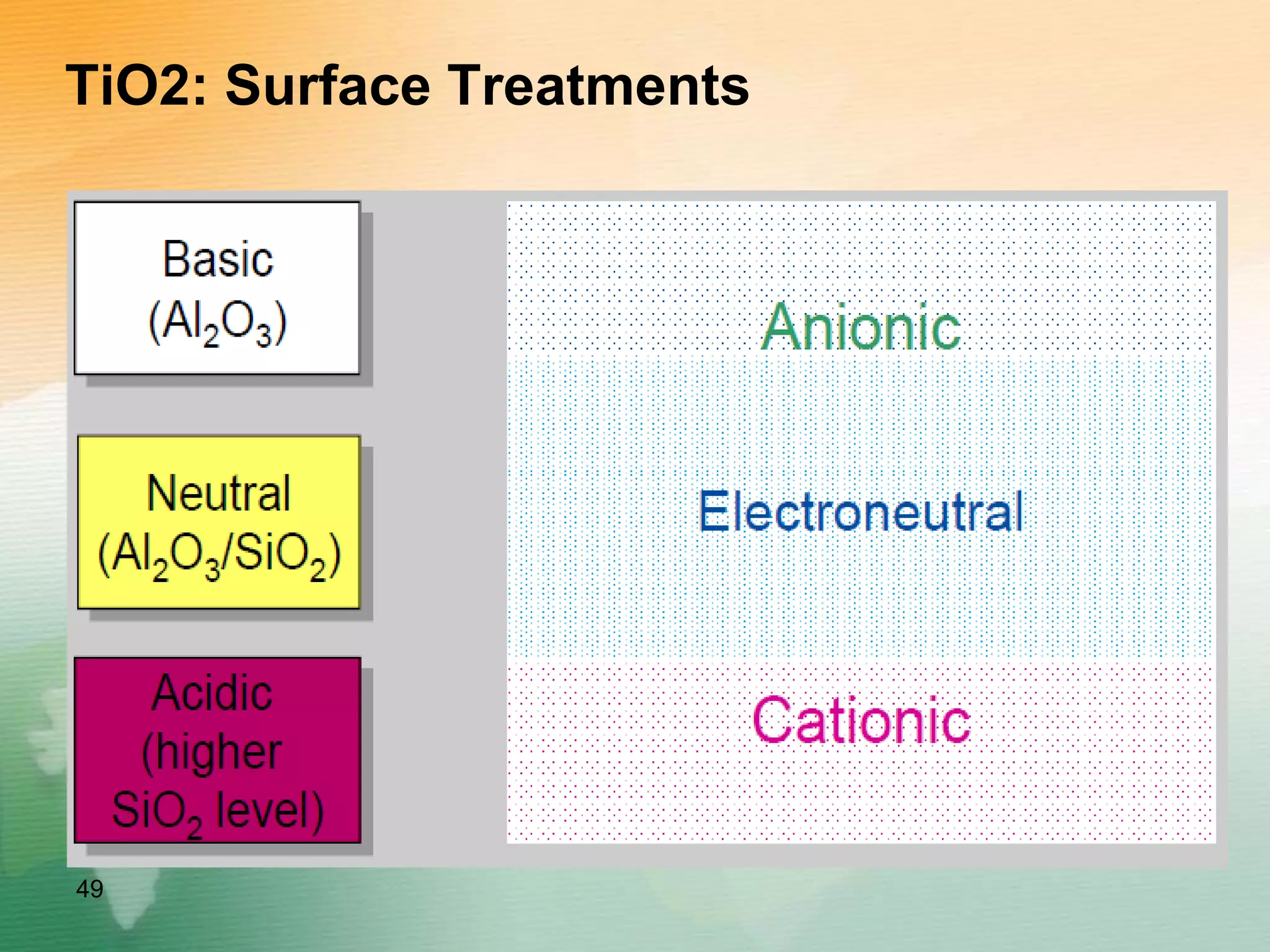 TiO2: Surface Treatments
49
 