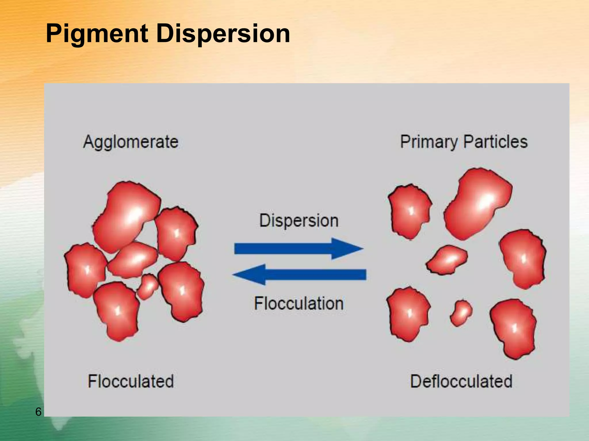 Pigment Dispersion
6
 