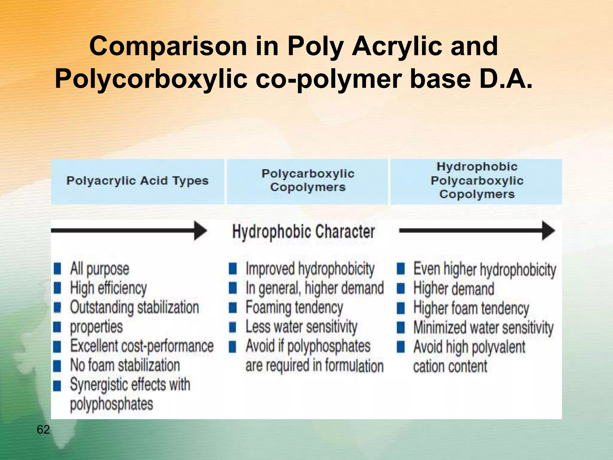 Comparison in Poly Acrylic and
Polycorboxylic co-polymer base D.A.
62
 