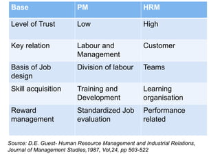 Source: D.E. Guest- Human Resource Management and Industrial Relations,
Journal of Management Studies,1987, Vol,24, pp 503-522
Base PM HRM
Level of Trust Low High
Key relation Labour and
Management
Customer
Basis of Job
design
Division of labour Teams
Skill acquisition Training and
Development
Learning
organisation
Reward
management
Standardized Job
evaluation
Performance
related
 