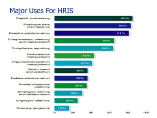 Major Uses For HRIS
 