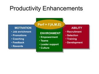 Productivity Enhancements
MOTIVATION
• Job enrichment
• Promotions
• Coaching
• Feedback
• Rewards
ENVIRONMENT
• Empowerment
• Teams
• Leader support
• Culture
ABILITY
• Recruitment
• Selection
• Training
• Development
Perf = f (A,M,E)
 