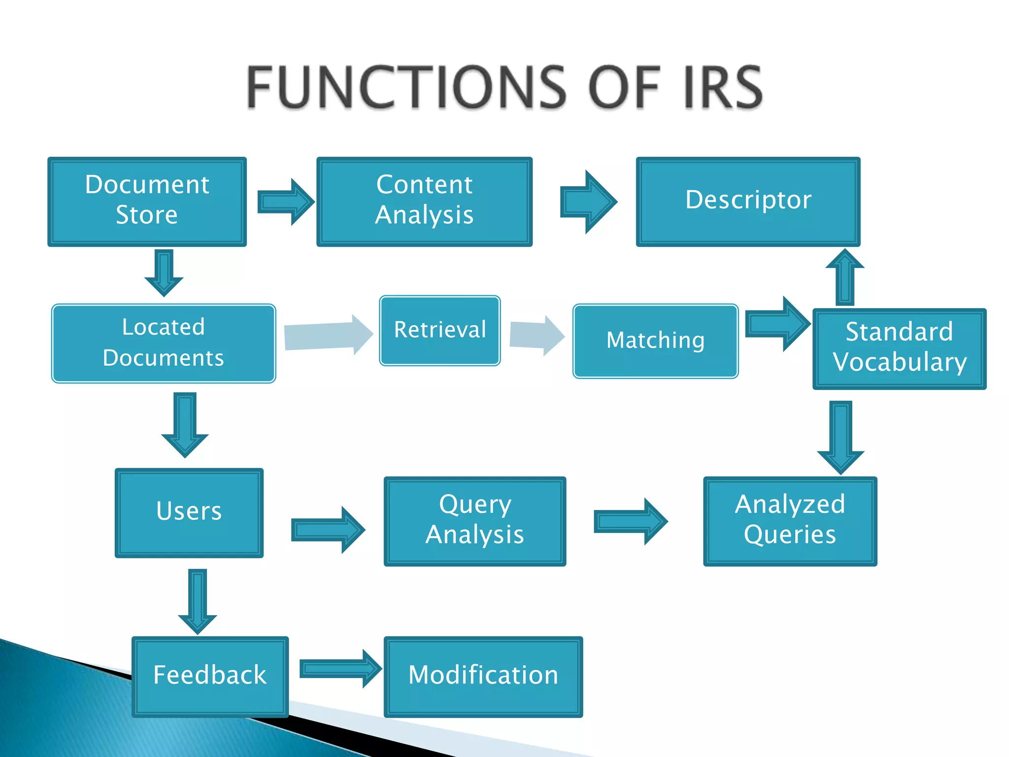 Located
Documents
Retrieval Matching
Document
Store
Content
Analysis
Descriptor
Standard
Vocabulary
Users Query
Analysis
Analyzed
Queries
Feedback Modification
 