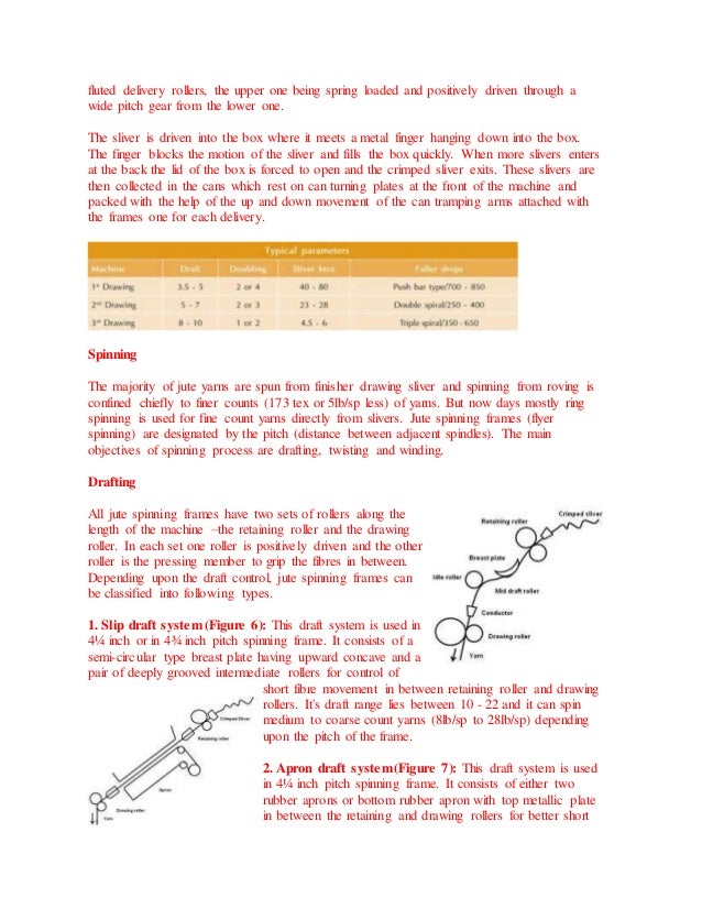 Functions of jute drawing