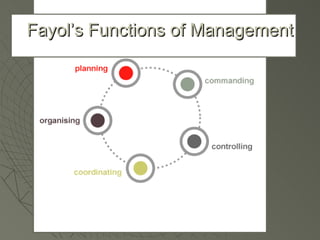 Fayol’s Functions of Management 