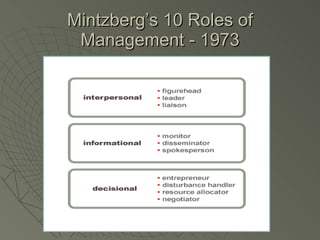 Mintzberg’s 10 Roles of Management - 1973 