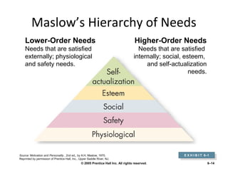 Maslow’s Hierarchy of Needs
Lower-Order Needs
Needs that are satisfied
externally; physiological
and safety needs.

Higher-Order Needs

Needs that are satisfied
internally; social, esteem,
and self-actualization
needs.

Source: Motivation and Personality , 2nd ed,, by A.H. Maslow, 1970.
Reprinted by permission of Prentice Hall, Inc., Upper Saddle River, NJ.

© 2005 Prentice Hall Inc. All rights reserved.

E X H I B I T 6–1
E X H I B I T 6–1
6–14

 