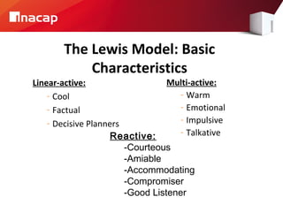The Lewis Model: Basic
Characteristics

Multi-active:
Linear-active:
- Warm
- Cool
- Emotional
- Factual
- Impulsive
- Decisive Planners
- Talkative
Reactive:
-Courteous
-Amiable
-Accommodating
-Compromiser
-Good Listener

 