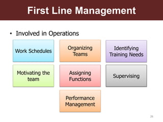 Functions of management | PPTX