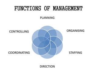 FUNCTIONS OF MANAGEMENT
PLANNING
ORGANISING
STAFFING
DIRECTION
COORDINATING
CONTROLLING
 