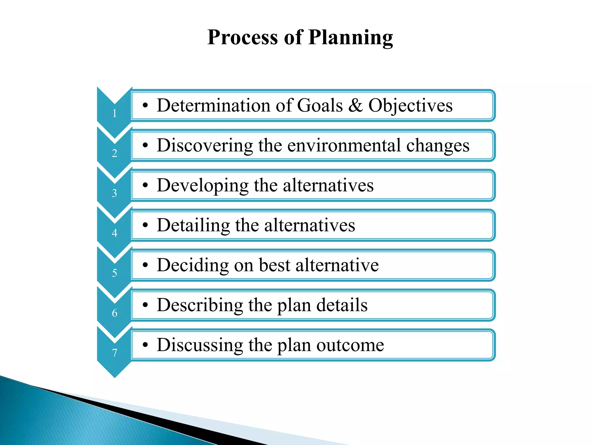 Process of Planning
1 • Determination of Goals & Objectives
2 • Discovering the environmental changes
3 • Developing the alternatives
4 • Detailing the alternatives
5 • Deciding on best alternative
6 • Describing the plan details
7 • Discussing the plan outcome
 