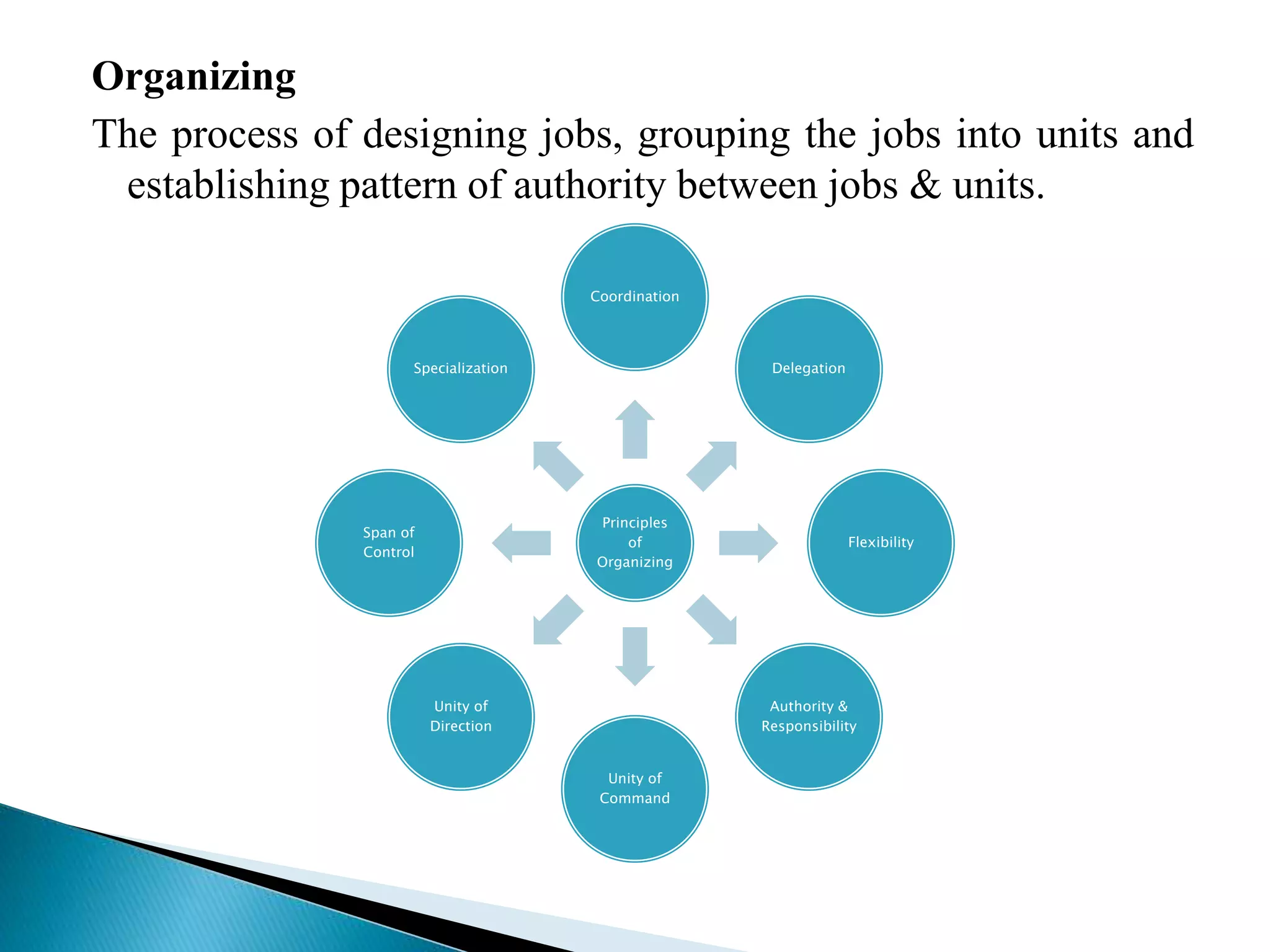 Organizing
The process of designing jobs, grouping the jobs into units and
establishing pattern of authority between jobs & units.
Principles
of
Organizing
Coordination
Delegation
Flexibility
Authority &
Responsibility
Unity of
Command
Unity of
Direction
Span of
Control
Specialization
 
