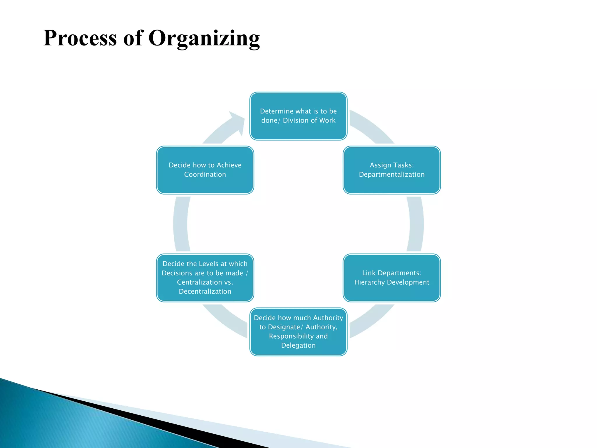 Process of Organizing
Determine what is to be
done/ Division of Work
Assign Tasks:
Departmentalization
Link Departments:
Hierarchy Development
Decide how much Authority
to Designate/ Authority,
Responsibility and
Delegation
Decide the Levels at which
Decisions are to be made /
Centralization vs.
Decentralization
Decide how to Achieve
Coordination
 