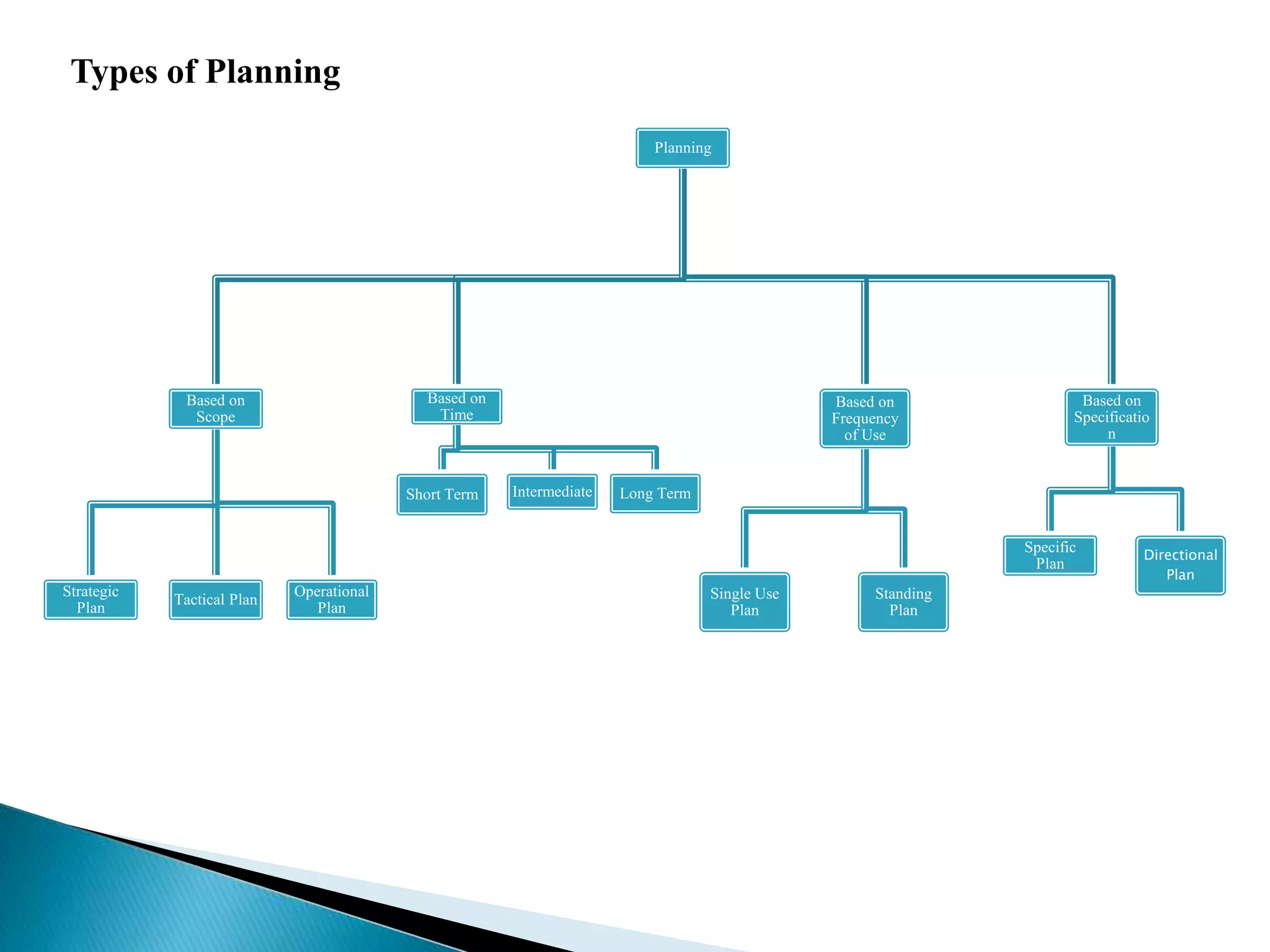 Types of Planning
Planning
Based on
Scope
Strategic
Plan
Tactical Plan
Operational
Plan
Based on
Time
Short Term Intermediate Long Term
Based on
Frequency
of Use
Single Use
Plan
Standing
Plan
Based on
Specificatio
n
Specific
Plan
Directional
Plan
 