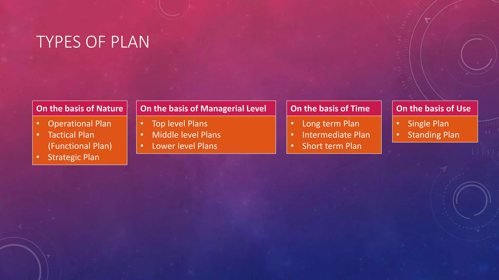 TYPES OF PLAN
On the basis of Nature
• Operational Plan
• Tactical Plan
(Functional Plan)
• Strategic Plan
On the basis of Managerial Level
• Top level Plans
• Middle level Plans
• Lower level Plans
On the basis of Time
• Long term Plan
• Intermediate Plan
• Short term Plan
On the basis of Use
• Single Plan
• Standing Plan
 
