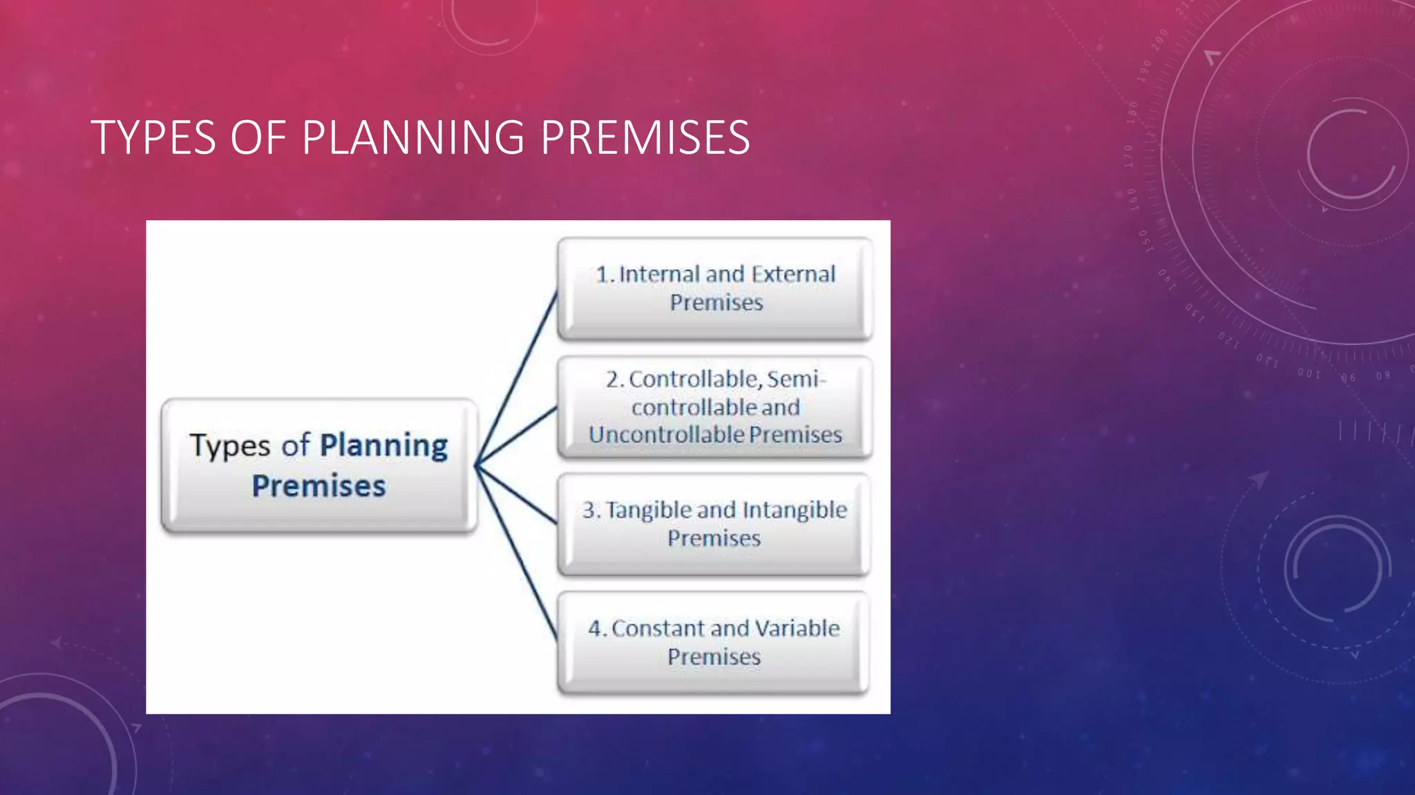 TYPES OF PLANNING PREMISES
 