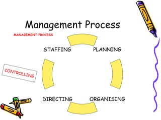 Management Process
MANAGEMENT PROCESS
DIRECTING
STAFFING
ORGANISING
PLANNING
CONTROLLING
 