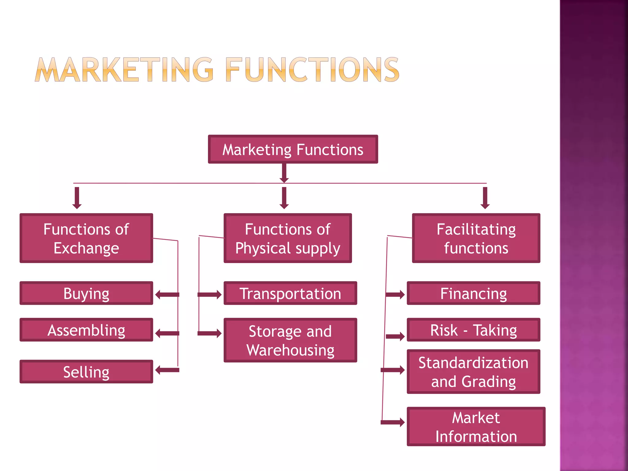 Functions of marketing management | PPTX