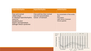 Hyperchlorhydria Functions of Stomach and GFT.pptx Gastric Function test | PPTX