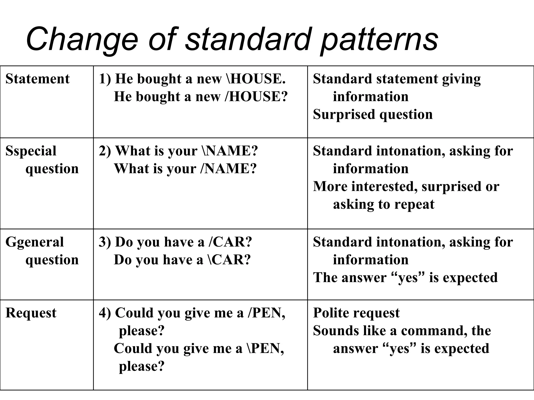 Change of standard patterns Statement 1) He bought a new \HOUSE. He bought a new /HOUSE?  Standard statement giving information Surprised question  S special   question 2)  What is your \NAME? What is your /NAME? Standard intonation, asking for information More interested, surprised or asking to repeat G general question 3) Do you have a /CAR? Do you have a \CAR? Standard intonation, asking for information The answer  “ yes ”  is expected R equest 4) Could you give me a /PEN, please? Could you give me a \PEN, please? Polite request Sounds like a command, the answer  “ yes ”  is expected 