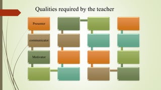 Qualities required by the teacher
Presenter
communicator
Motivator
 