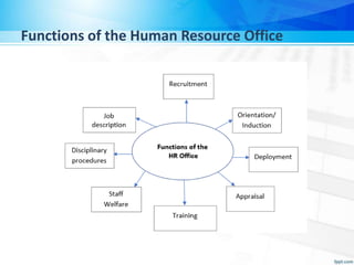 Functions of the Human Resource Office
 