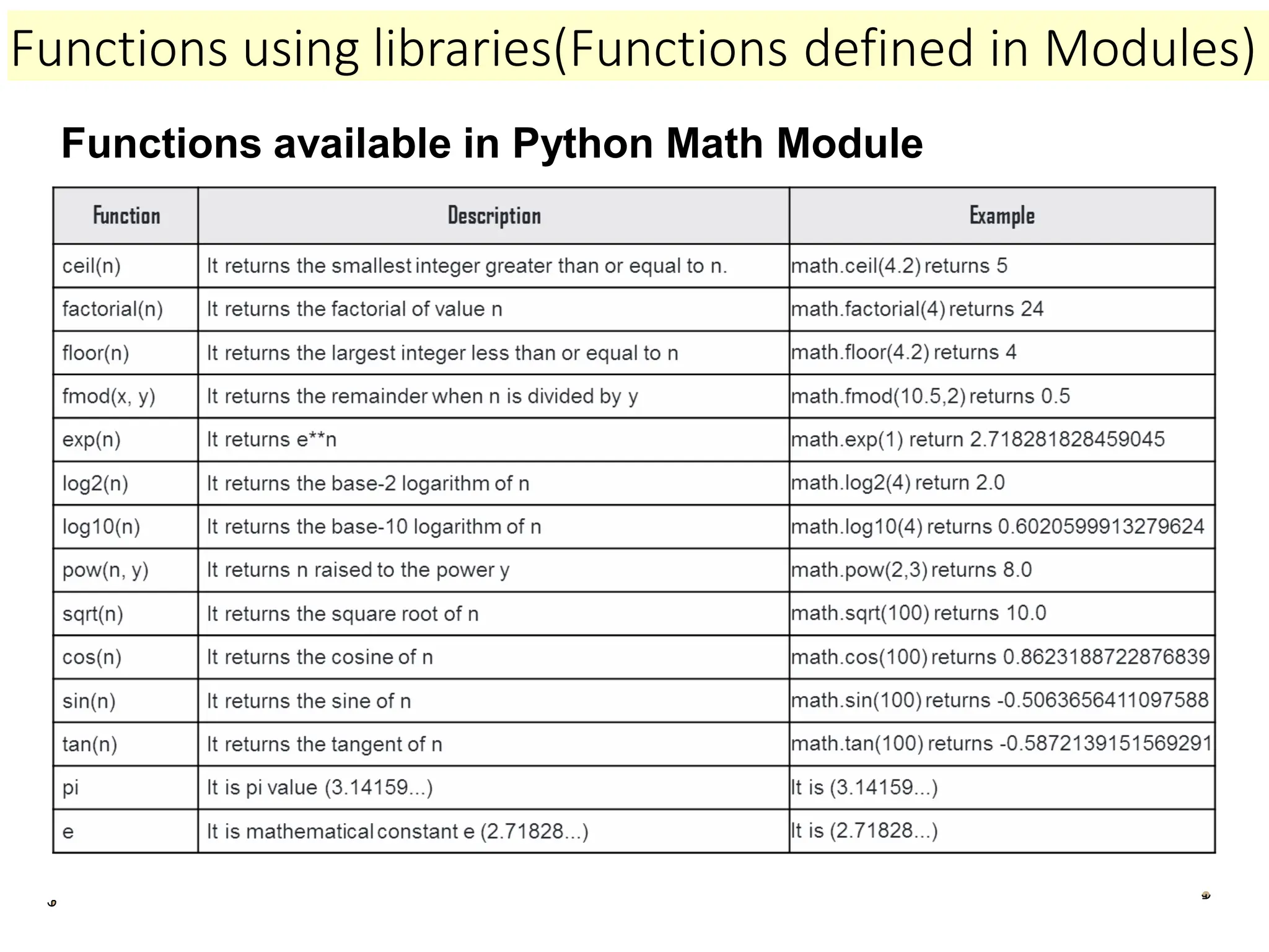 Functions available in Python Math Module
Functions using libraries(Functions defined in Modules)
 