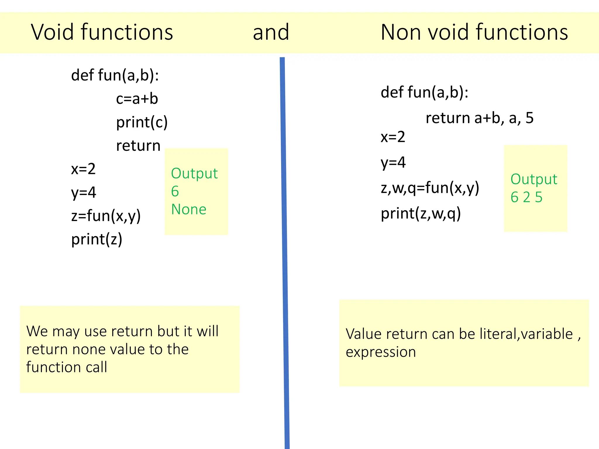 Void functions and Non void functions
def fun(a,b):
c=a+b
print(c)
return
x=2
y=4
z=fun(x,y)
print(z)
We may use return but it will
return none value to the
function call
def fun(a,b):
return a+b, a, 5
x=2
y=4
z,w,q=fun(x,y)
print(z,w,q)
Output
6
None
Output
6 2 5
Value return can be literal,variable ,
expression
 