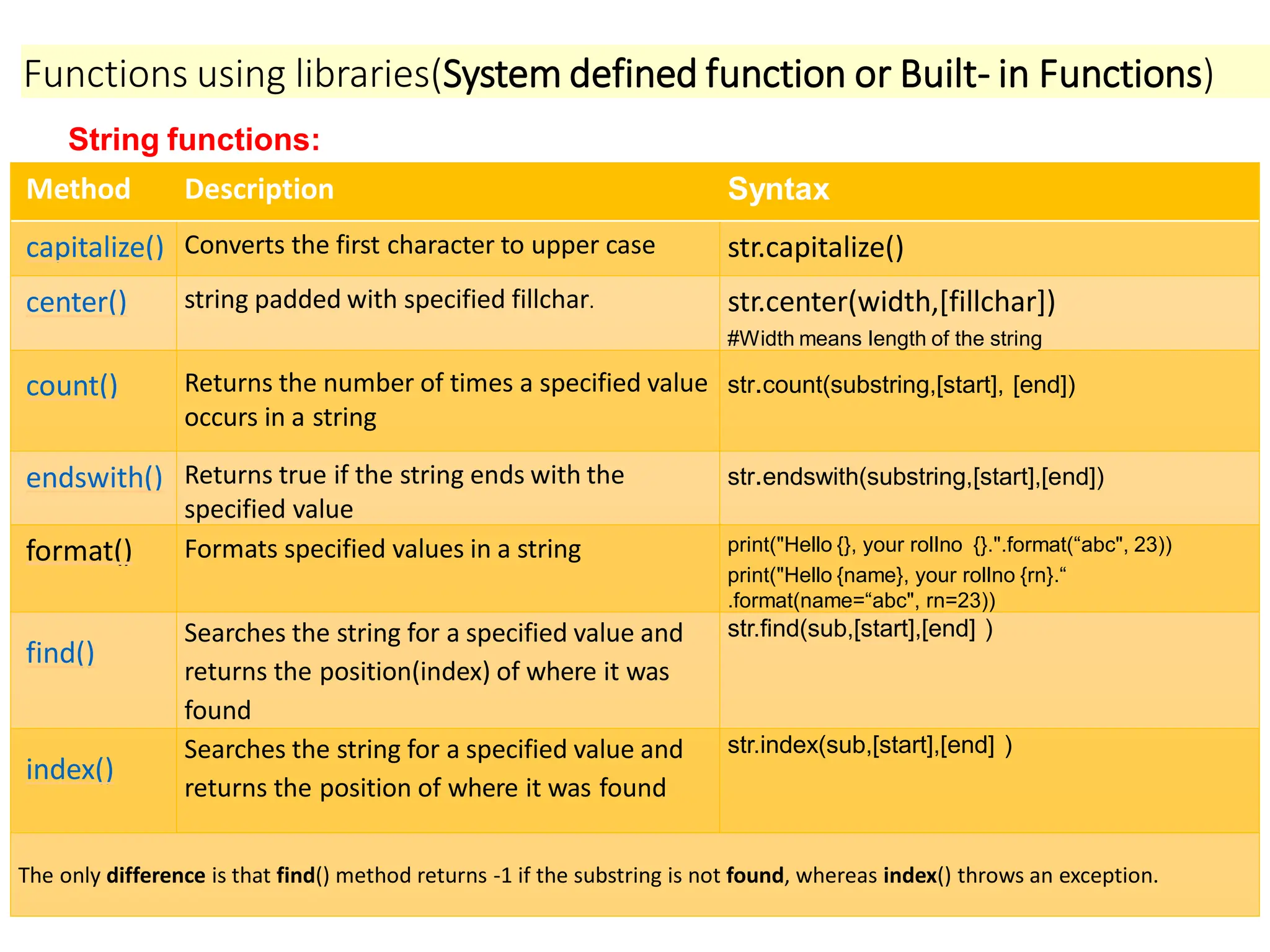 String functions:
Method Description Syntax
capitalize() Converts the first character to upper case str.capitalize()
center() string padded with specified fillchar. str.center(width,[fillchar])
#Width means length of the string
count() Returns the number of times a specified value
occurs in a string
str.count(substring,[start], [end])
endswith() Returns true if the string ends with the
specified value
str.endswith(substring,[start],[end])
format() Formats specified values in a string print("Hello {}, your rollno {}.".format(“abc", 23))
print("Hello {name}, your rollno {rn}.“
.format(name=“abc", rn=23))
find()
Searches the string for a specified value and
returns the position(index) of where it was
found
str.find(sub,[start],[end] )
index()
Searches the string for a specified value and
returns the position of where it was found
str.index(sub,[start],[end] )
The only difference is that find() method returns -1 if the substring is not found, whereas index() throws an exception.
Functions using libraries(System defined function or Built- in Functions)
 