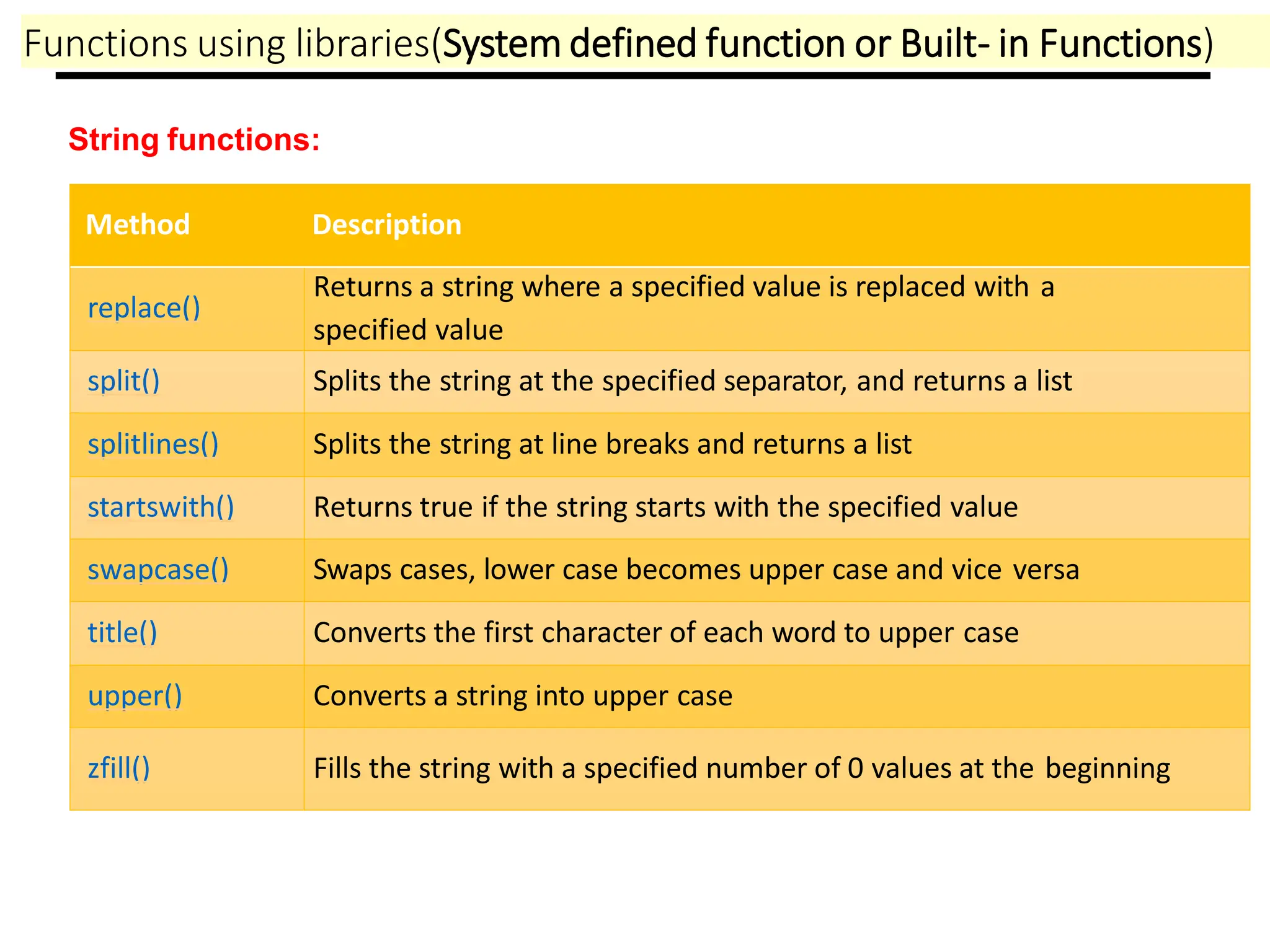 String functions:
Method Description
replace()
Returns a string where a specified value is replaced with a
specified value
split() Splits the string at the specified separator, and returns a list
splitlines() Splits the string at line breaks and returns a list
startswith() Returns true if the string starts with the specified value
swapcase() Swaps cases, lower case becomes upper case and vice versa
title() Converts the first character of each word to upper case
upper() Converts a string into upper case
zfill() Fills the string with a specified number of 0 values at the beginning
Functions using libraries(System defined function or Built- in Functions)
 