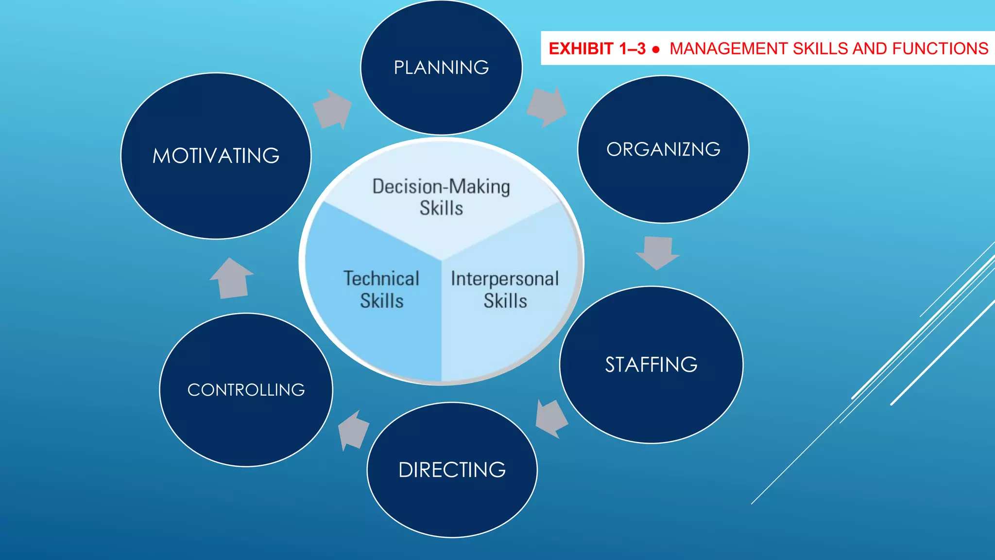 EXHIBIT 1–3 ● MANAGEMENT SKILLS AND FUNCTIONS
PLANNING
ORGANIZNG
STAFFING
DIRECTING
CONTROLLING
MOTIVATING
 