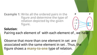 Example 1: Write all the ordered pairs in the
figure and determine the type of
relation depicted by the given
figure.
Solution:
Pairing each element of with each element of , we have
Observe that more than one element in set are
associated with the same element in set . Thus, the
figure shows a many-to-one type of relation.
 