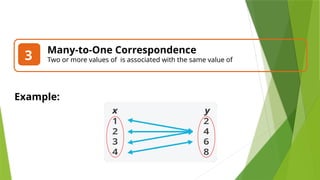 Many-to-One Correspondence
Two or more values of is associated with the same value of
3
Example:
 