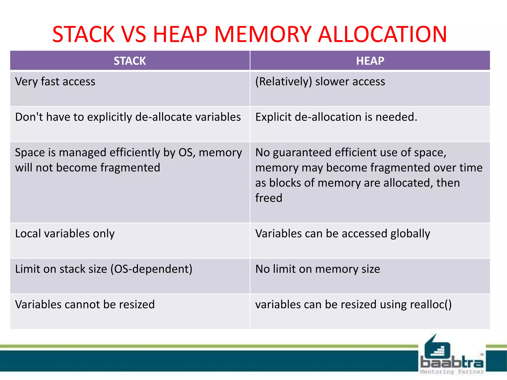 STACK VS HEAP MEMORY ALLOCATION
STACK HEAP
Very fast access (Relatively) slower access
Don't have to explicitly de-allocate variables Explicit de-allocation is needed.
Space is managed efficiently by OS, memory
will not become fragmented
No guaranteed efficient use of space,
memory may become fragmented over time
as blocks of memory are allocated, then
freed
Local variables only Variables can be accessed globally
Limit on stack size (OS-dependent) No limit on memory size
Variables cannot be resized variables can be resized using realloc()
 