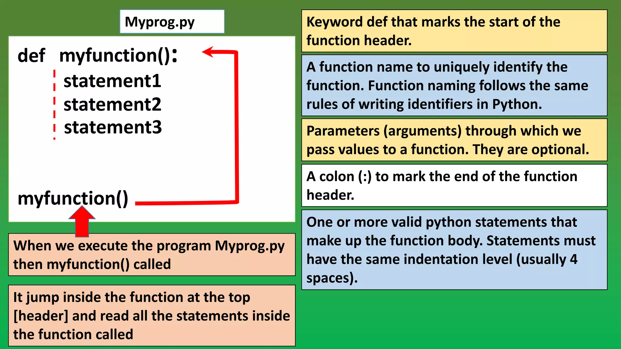 USER DEFINE FUNCTIONS IN PYTHON | PPT