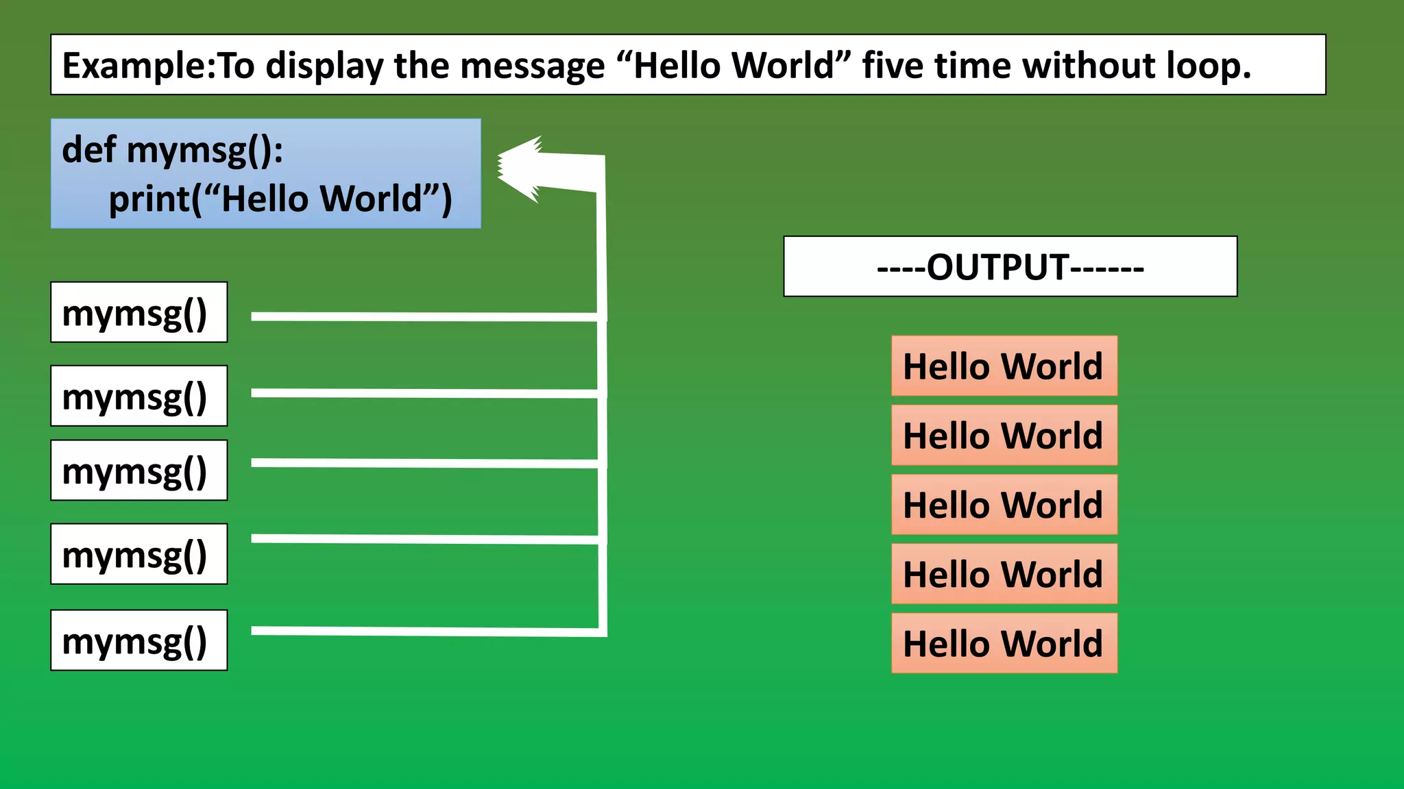 Example:To display the message “Hello World” five time without loop. def mymsg(): print(“Hello World”) mymsg() mymsg() mymsg() mymsg() mymsg() ----OUTPUT------ Hello World Hello World Hello World Hello World Hello World 