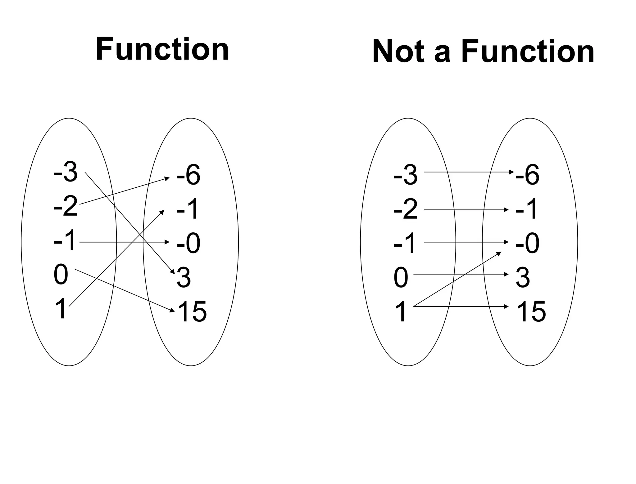 Function vs not function