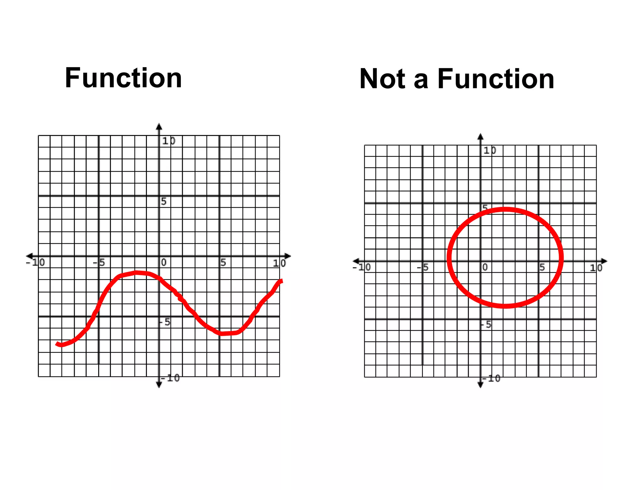Function vs not function