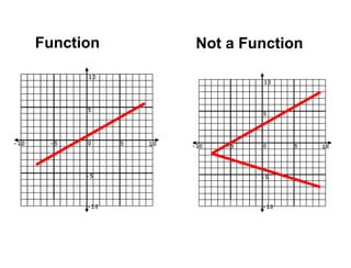 Function vs not function | PPT