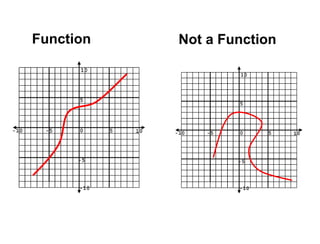 Function vs not function | PPT