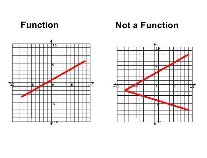 not a function