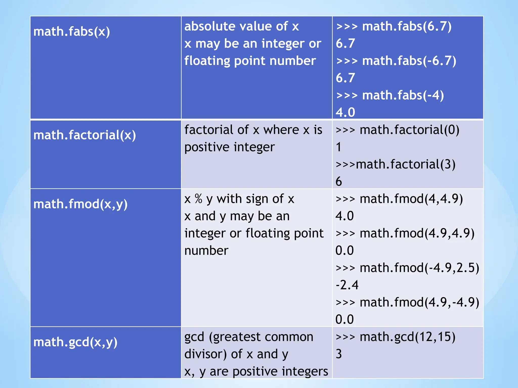 math.fabs(x) absolute value of x
x may be an integer or
floating point number
>>> math.fabs(6.7)
6.7
>>> math.fabs(-6.7)
6.7
>>> math.fabs(-4)
4.0
math.factorial(x) factorial of x where x is
positive integer
>>> math.factorial(0)
1
>>>math.factorial(3)
6
math.fmod(x,y) x % y with sign of x
x and y may be an
integer or floating point
number
>>> math.fmod(4,4.9)
4.0
>>> math.fmod(4.9,4.9)
0.0
>>> math.fmod(-4.9,2.5)
-2.4
>>> math.fmod(4.9,-4.9)
0.0
math.gcd(x,y) gcd (greatest common
divisor) of x and y
x, y are positive integers
>>> math.gcd(12,15)
3
 