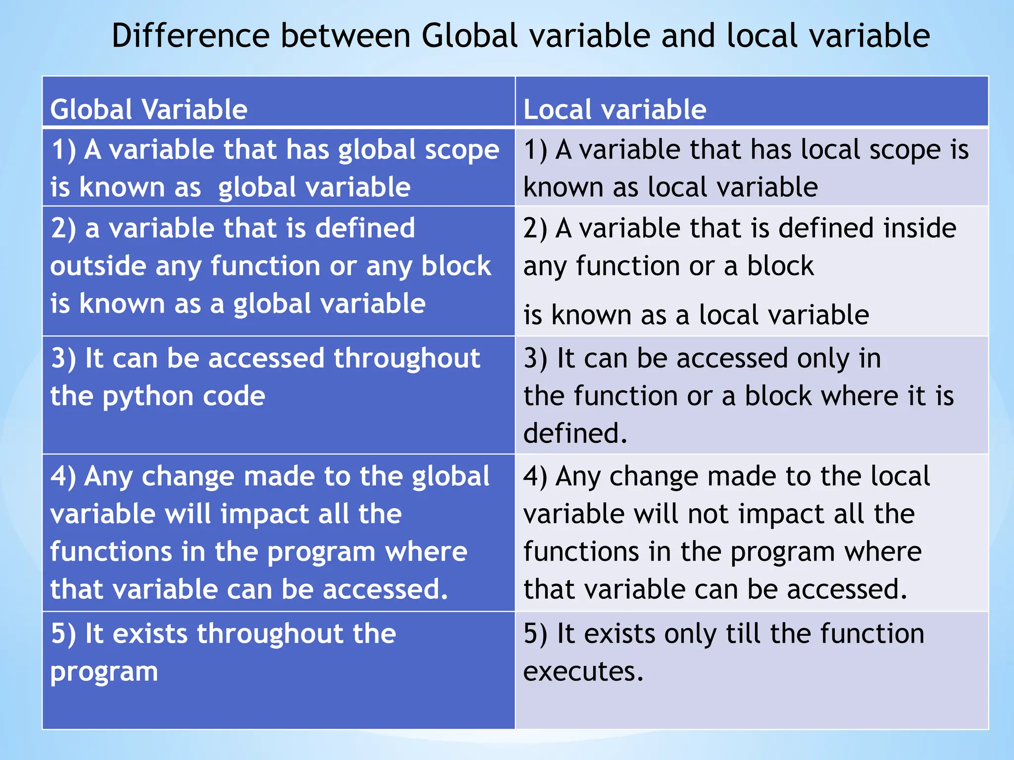 Global Variable Local variable
1) A variable that has global scope
is known as global variable
1) A variable that has local scope is
known as local variable
2) a variable that is defined
outside any function or any block
is known as a global variable
2) A variable that is defined inside
any function or a block
is known as a local variable
3) It can be accessed throughout
the python code
3) It can be accessed only in
the function or a block where it is
defined.
4) Any change made to the global
variable will impact all the
functions in the program where
that variable can be accessed.
4) Any change made to the local
variable will not impact all the
functions in the program where
that variable can be accessed.
5) It exists throughout the
program
5) It exists only till the function
executes.
Difference between Global variable and local variable
 