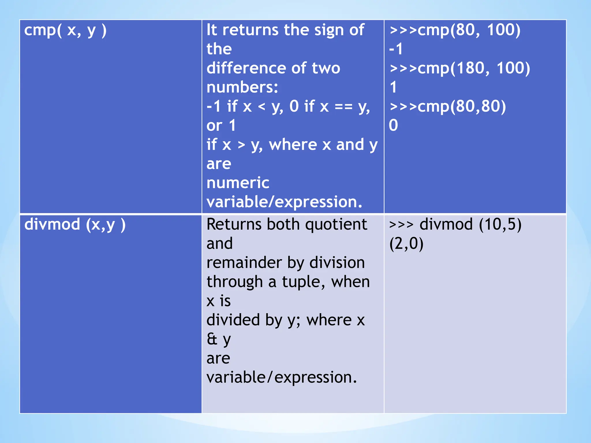 cmp( x, y ) It returns the sign of
the
difference of two
numbers:
-1 if x < y, 0 if x == y,
or 1
if x > y, where x and y
are
numeric
variable/expression.
>>>cmp(80, 100)
-1
>>>cmp(180, 100)
1
>>>cmp(80,80)
0
divmod (x,y ) Returns both quotient
and
remainder by division
through a tuple, when
x is
divided by y; where x
& y
are
variable/expression.
>>> divmod (10,5)
(2,0)
 
