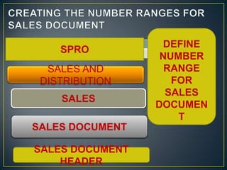 DEFINE
    SPRO
                  NUMBER
  SALES AND        RANGE
 DISTRIBUTION       FOR
                   SALES
    SALES
                 DOCUMEN
                     T
SALES DOCUMENT

SALES DOCUMENT
    HEADER
 