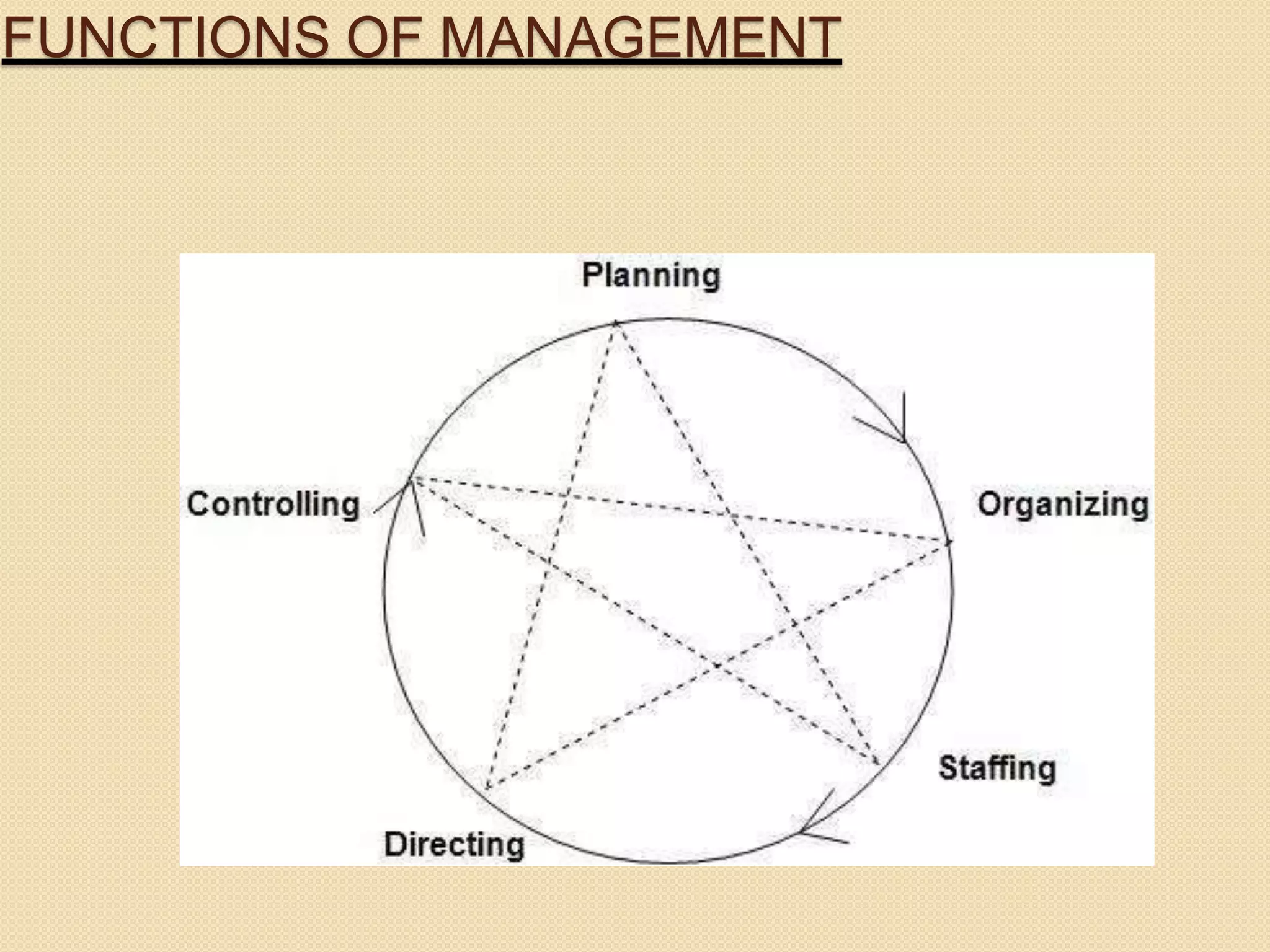 FUNCTIONS OF MANAGEMENT
 