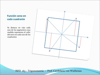 Función seno en
cada cuadrante

Se destaca en rojo cada
uno de los segmentos cuya
medida representa el valor
del seno en cada uno de los
cuadrantes




         ISFD 163 – Trigonometría – Prof. Candelaria von Wuthenau
 